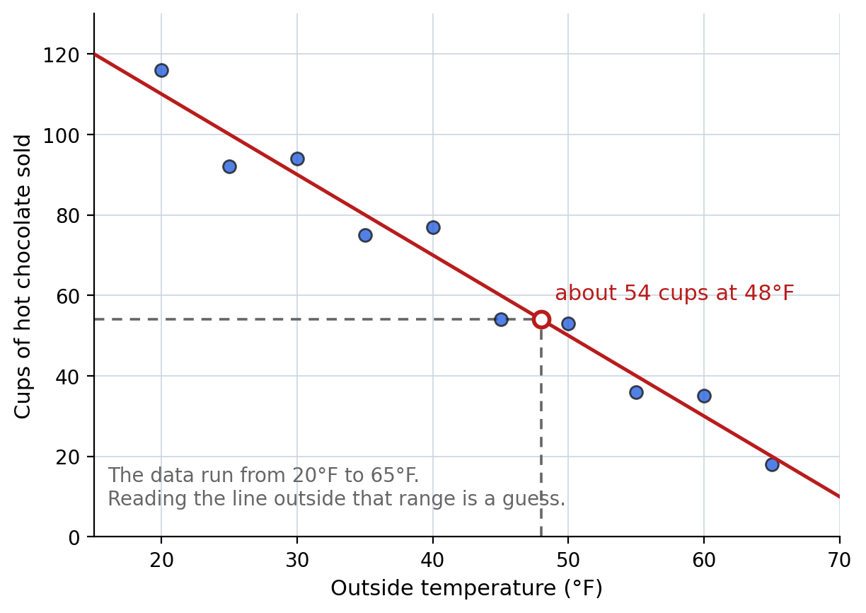 Scatterplot of cups sold against temperature with a sketched line of best fit and dashed lines showing the estimate at forty-eight degrees