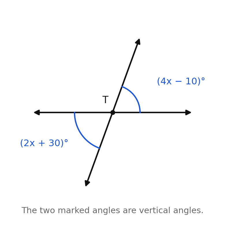 Two intersecting lines with vertical angles labeled 4x minus 10 degrees and 2x plus 30 degrees