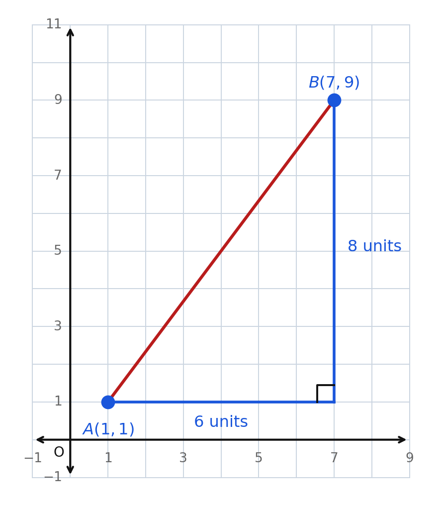 A coordinate grid with points A at (1, 1) and B at (7, 9) joined by a segment, with legs of 6 and 8 units