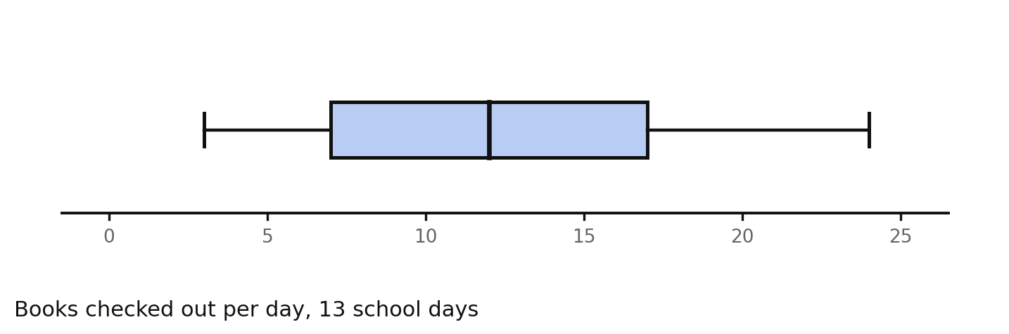 A boxplot of books checked out per day over 13 school days, with no labels on the statistics