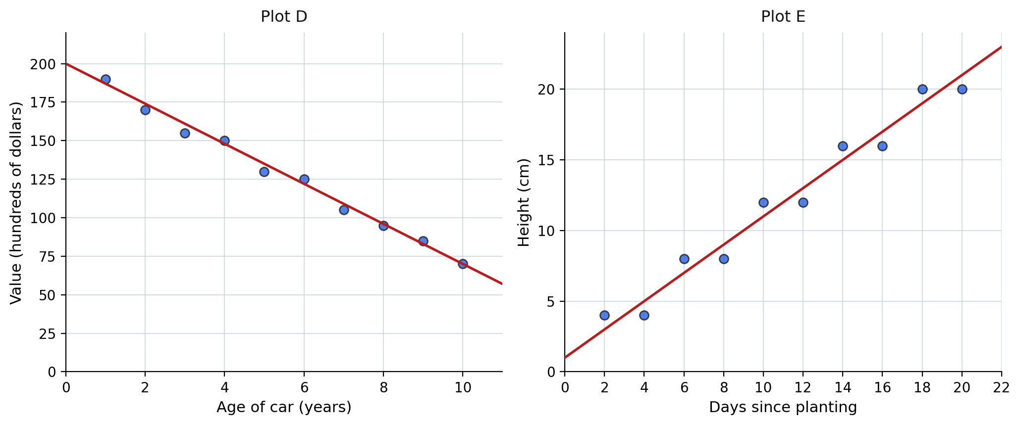 Two scatterplots labeled Plot D and Plot E, showing the value of a car against its age and the height of a plant against days since planting, each with a sketched line of best fit