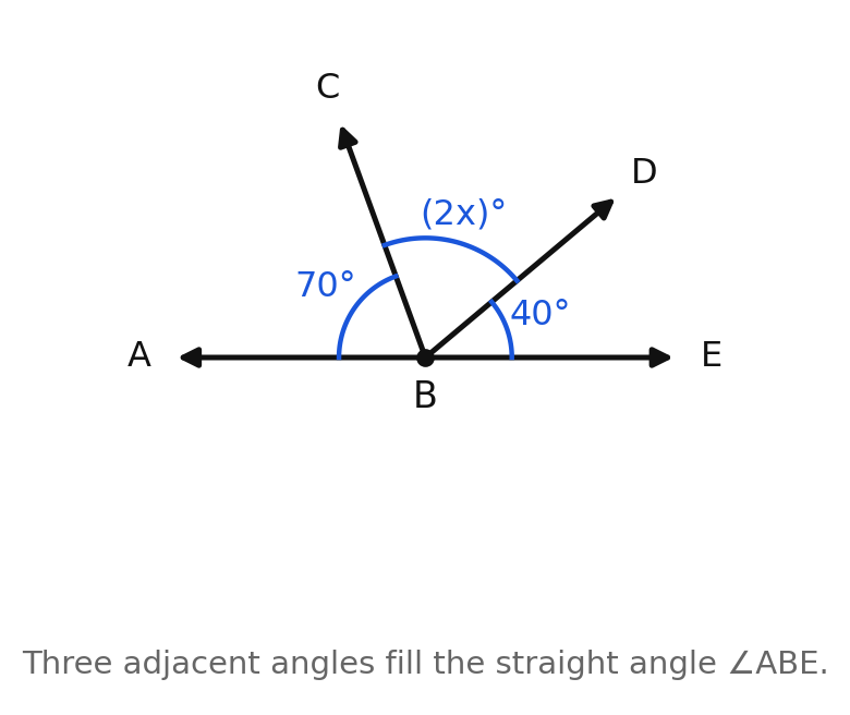 Three adjacent angles along a straight line measuring 40 degrees, 2x degrees, and 70 degrees