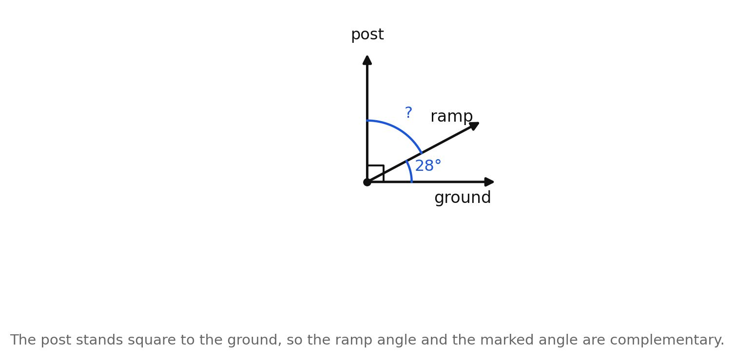 A ramp meeting the ground at 28 degrees with a vertical post, the third angle unknown