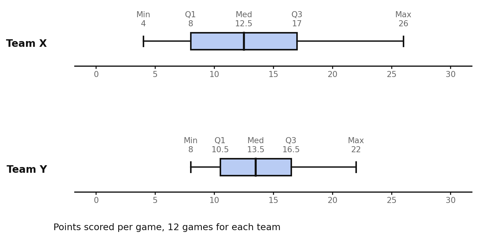 Boxplots of points per game for Team X and Team Y on one shared axis