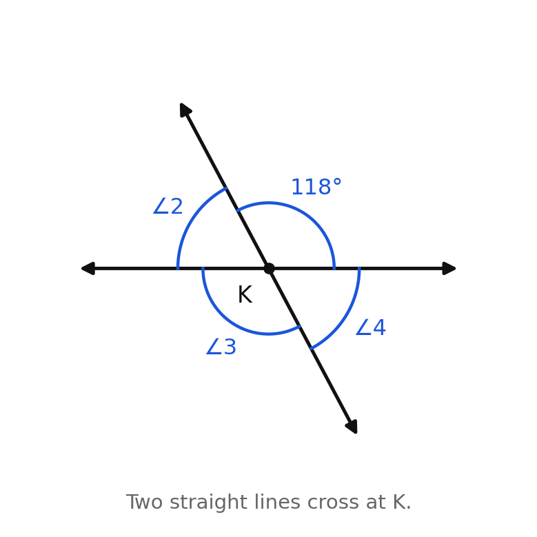 Two lines crossing at K with one angle 118 degrees and angles 2, 3, and 4 unknown