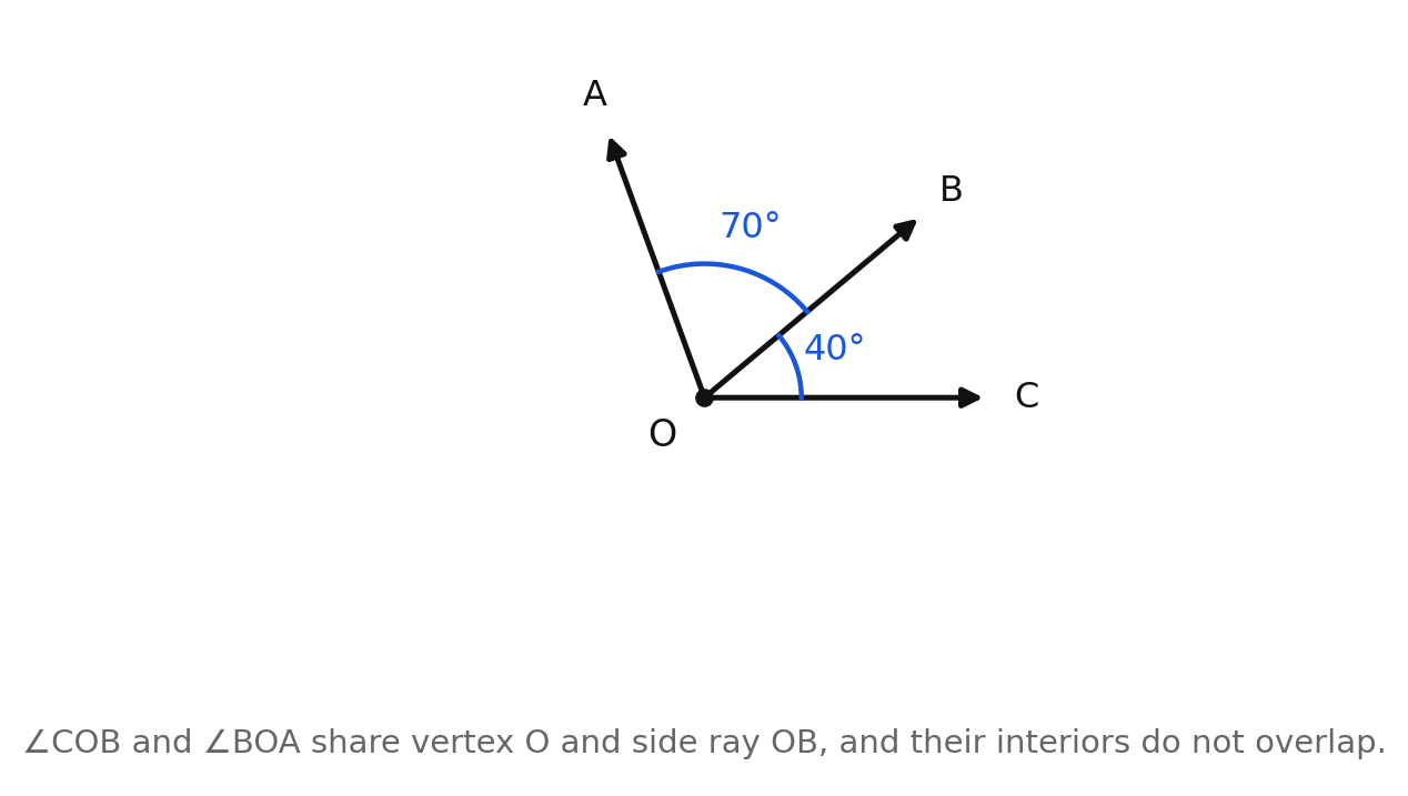Two adjacent angles at vertex O measuring 40 degrees and 70 degrees
