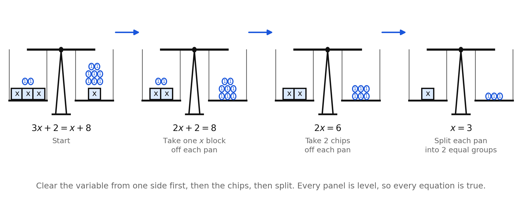 Four balance panels: 3x + 2 = x + 8, then 2x + 2 = 8, then 2x = 6, then x = 3