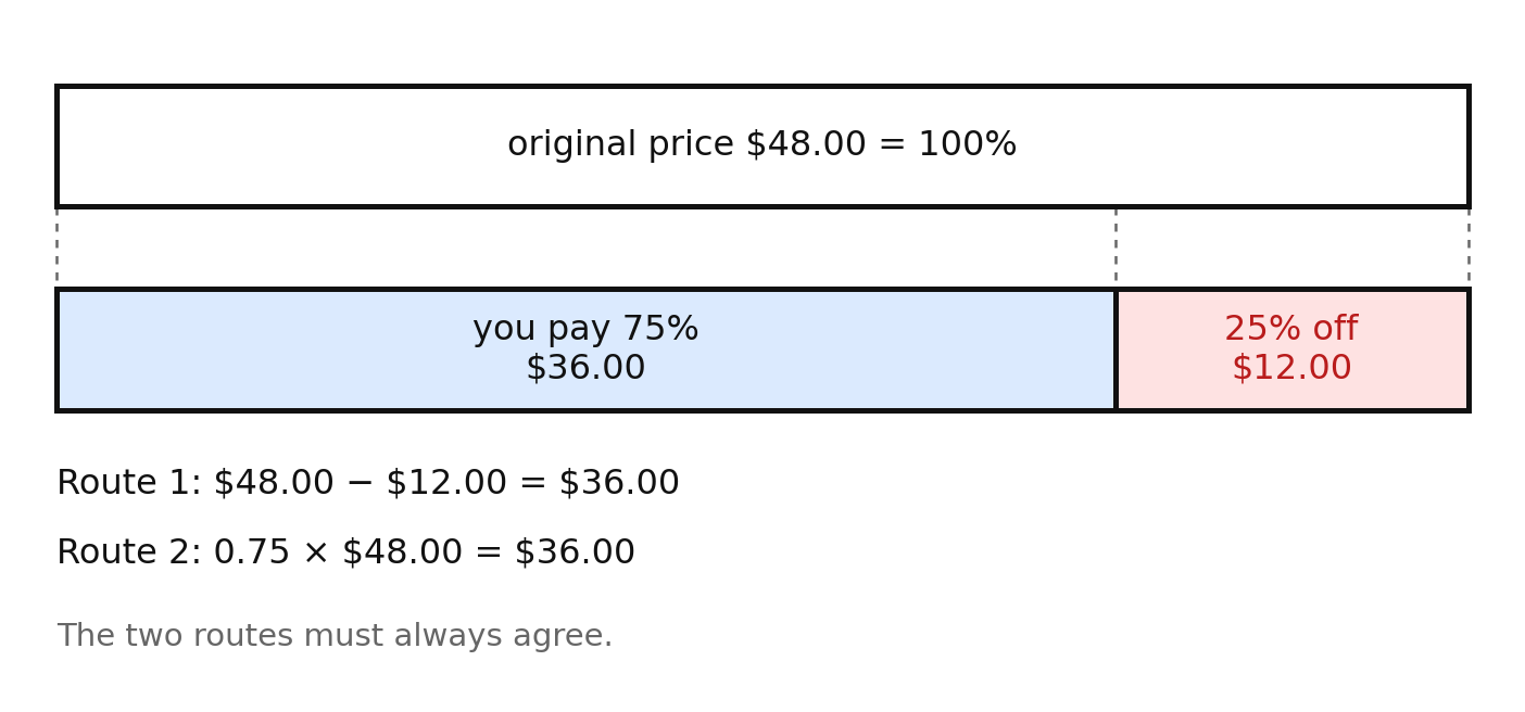 A bar model showing 25 percent off a 48 dollar price, split into a 75 percent sale price and a 25 percent discount