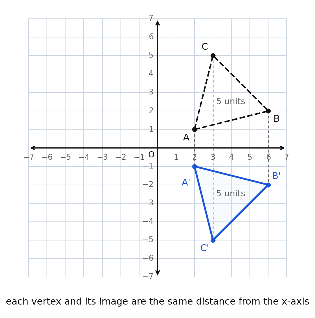 Triangle ABC and its reflection over the x-axis, with dashed segments joining each vertex to its image and the distance from vertex C to the axis marked as 5 units on each side