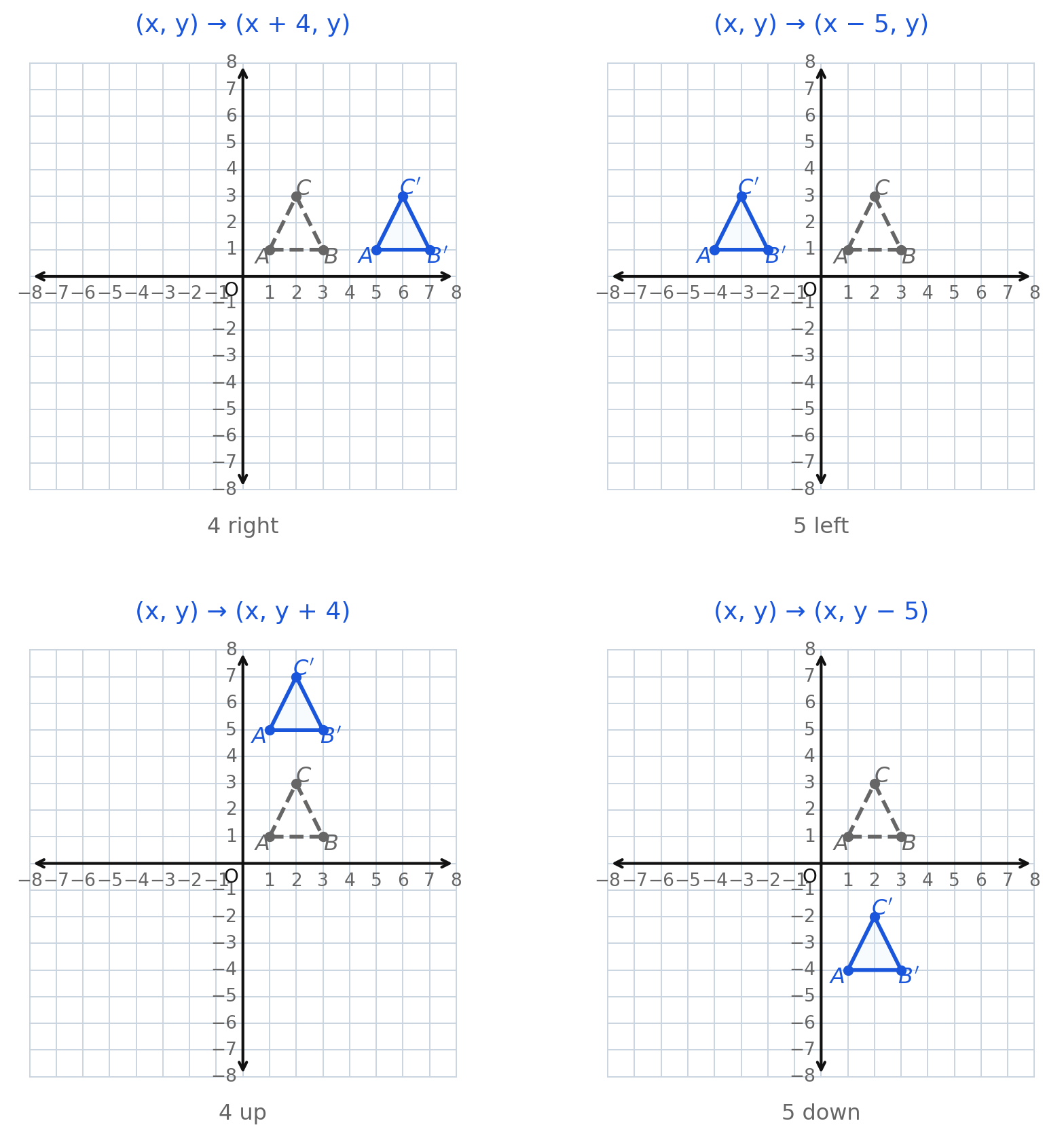 Four coordinate grids, each showing the same dashed triangle at 1 comma 1, 3 comma 1, and 2 comma 3, translated 4 right, then 5 left, then 4 up, then 5 down, with the matching rule printed above each grid