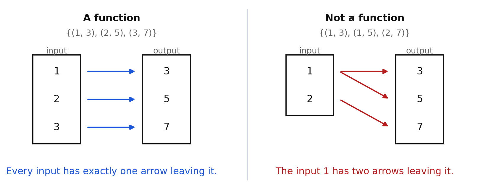 Two mapping diagrams: one relation where each input has one arrow, and one where an input has two arrows