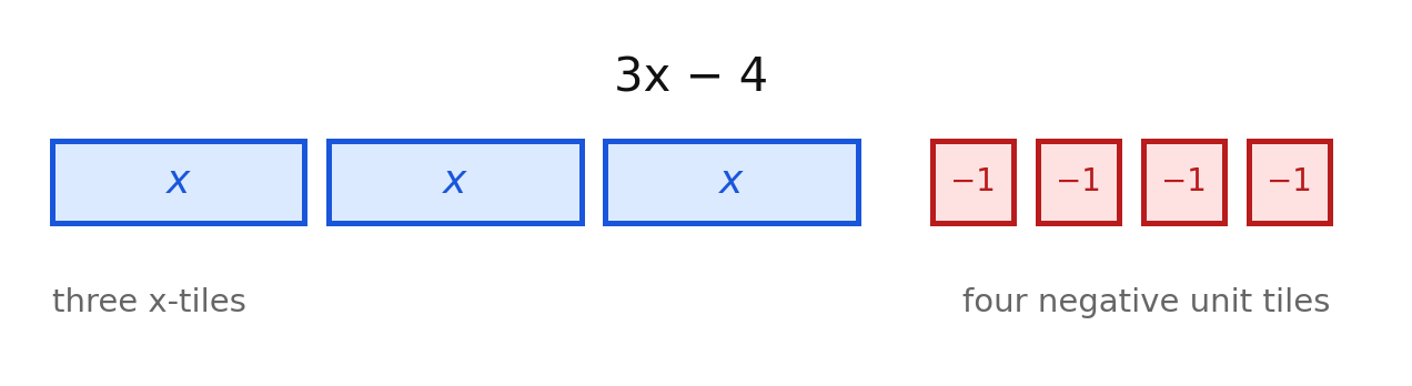 Three x-tiles and four negative unit tiles modeling 3x minus 4