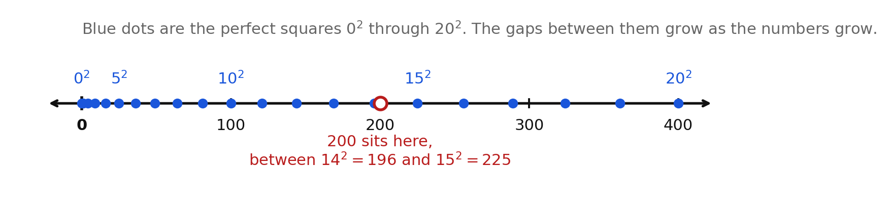 The perfect squares from zero to four hundred marked as landmarks on a number line, with 200 between 196 and 225