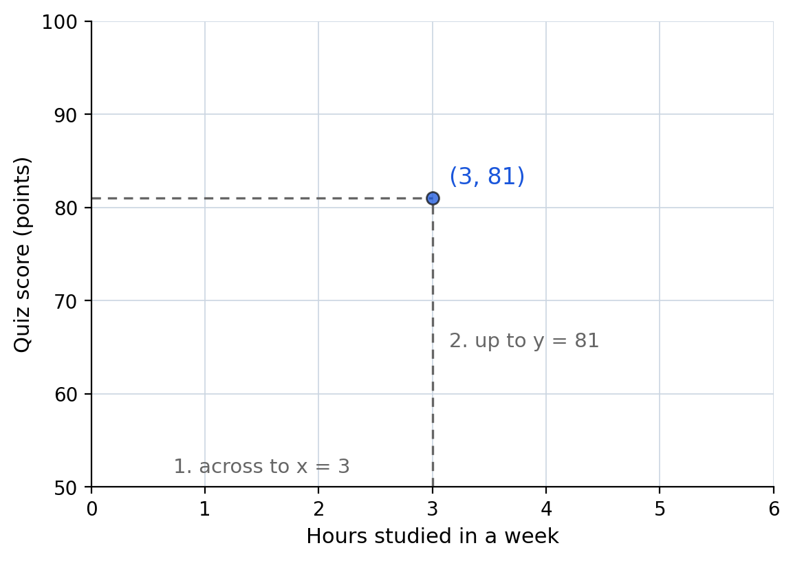 A coordinate grid with the point 3 comma 81 plotted, with dashed lines showing the move across to 3 and up to 81