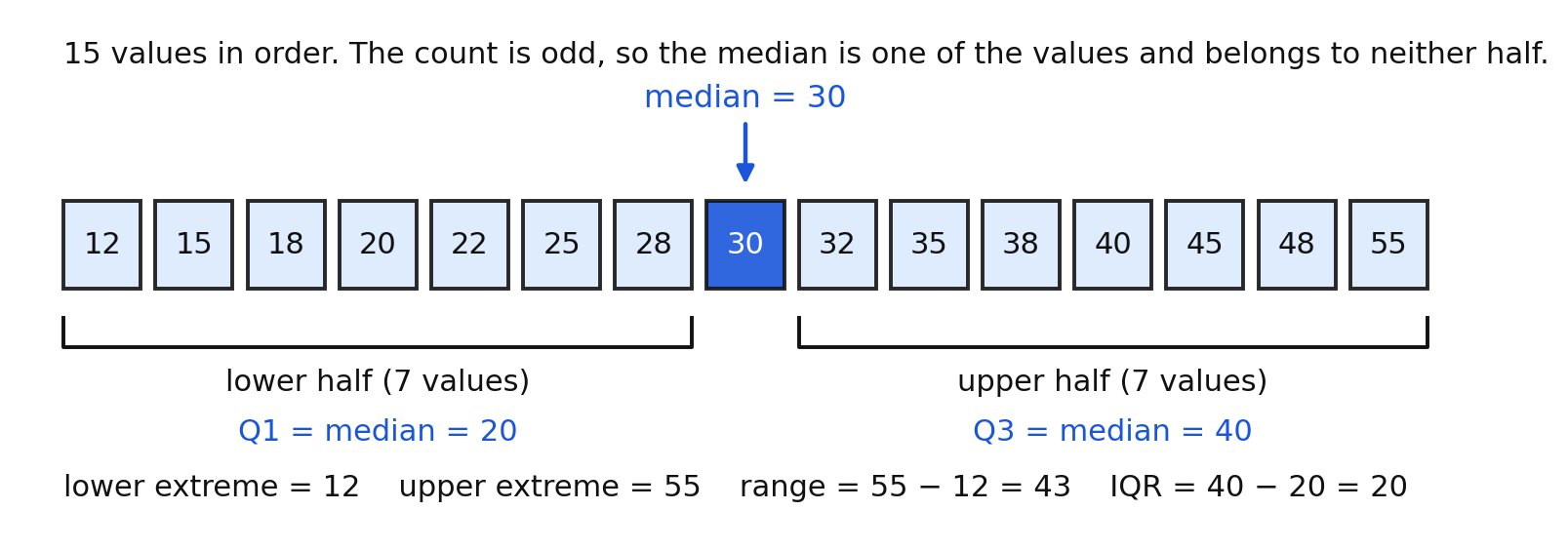 Fifteen ordered values with the median highlighted and brackets showing the lower and upper halves