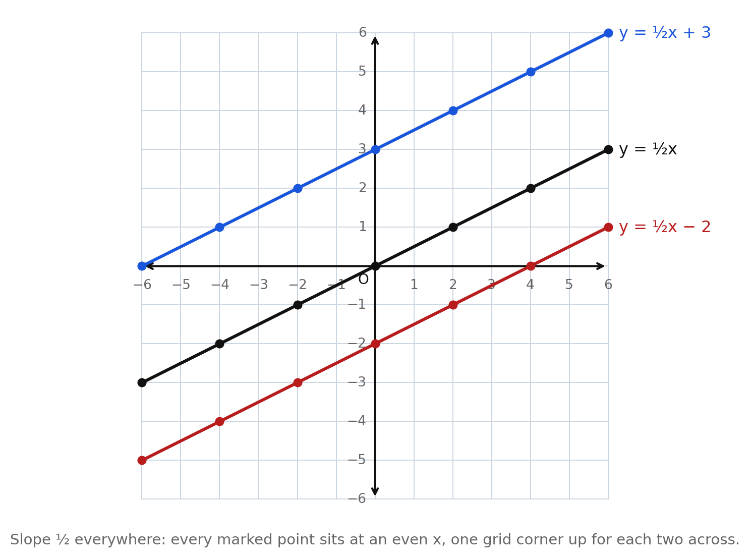 Three parallel lines with slope one half and y-intercepts 3, 0, and negative 2