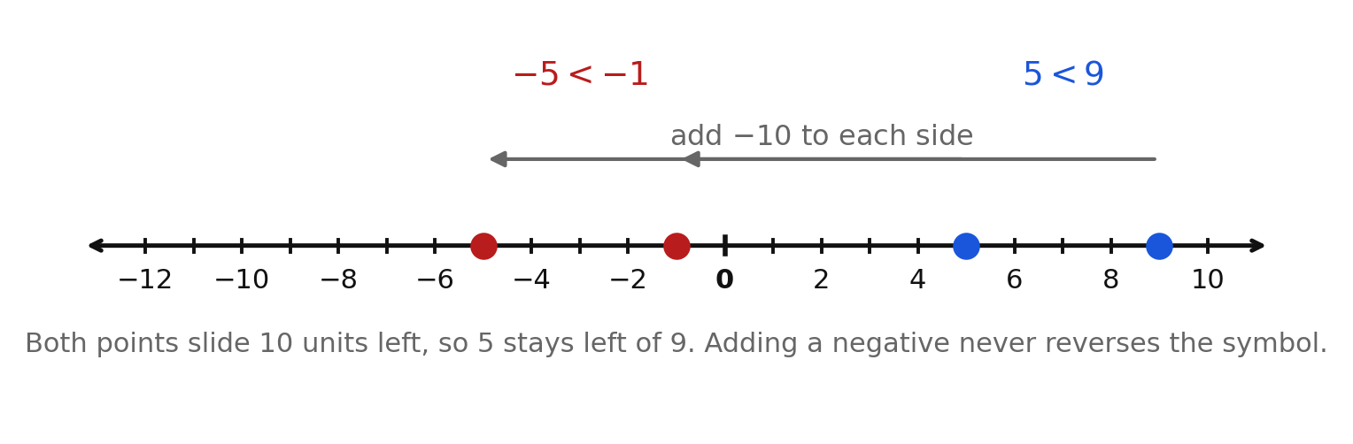 A number line showing 5 and 9 sliding ten units left to negative 5 and negative 1 with the direction unchanged