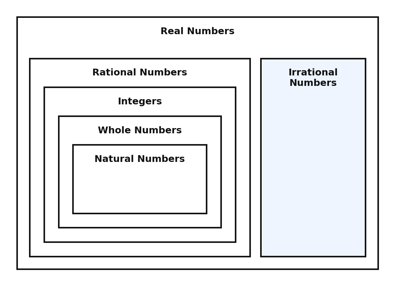 Nested diagram of the real number system with the irrational numbers beside the rationals