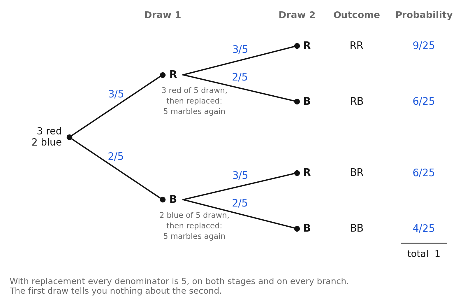 A tree diagram for two draws with replacement from a bag of three red and two blue marbles, all branch denominators equal to five