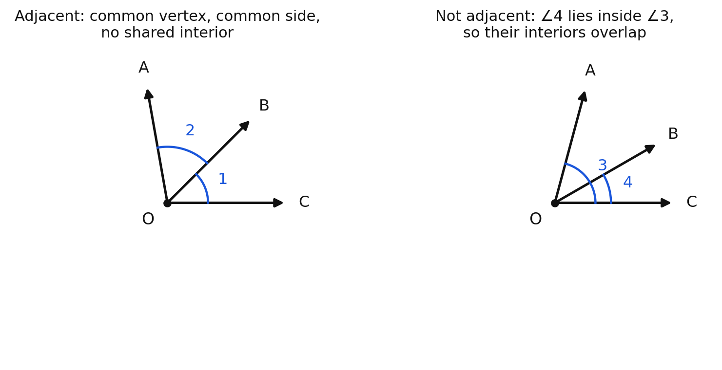 Left, two adjacent angles; right, two angles that share a vertex and a side but overlap