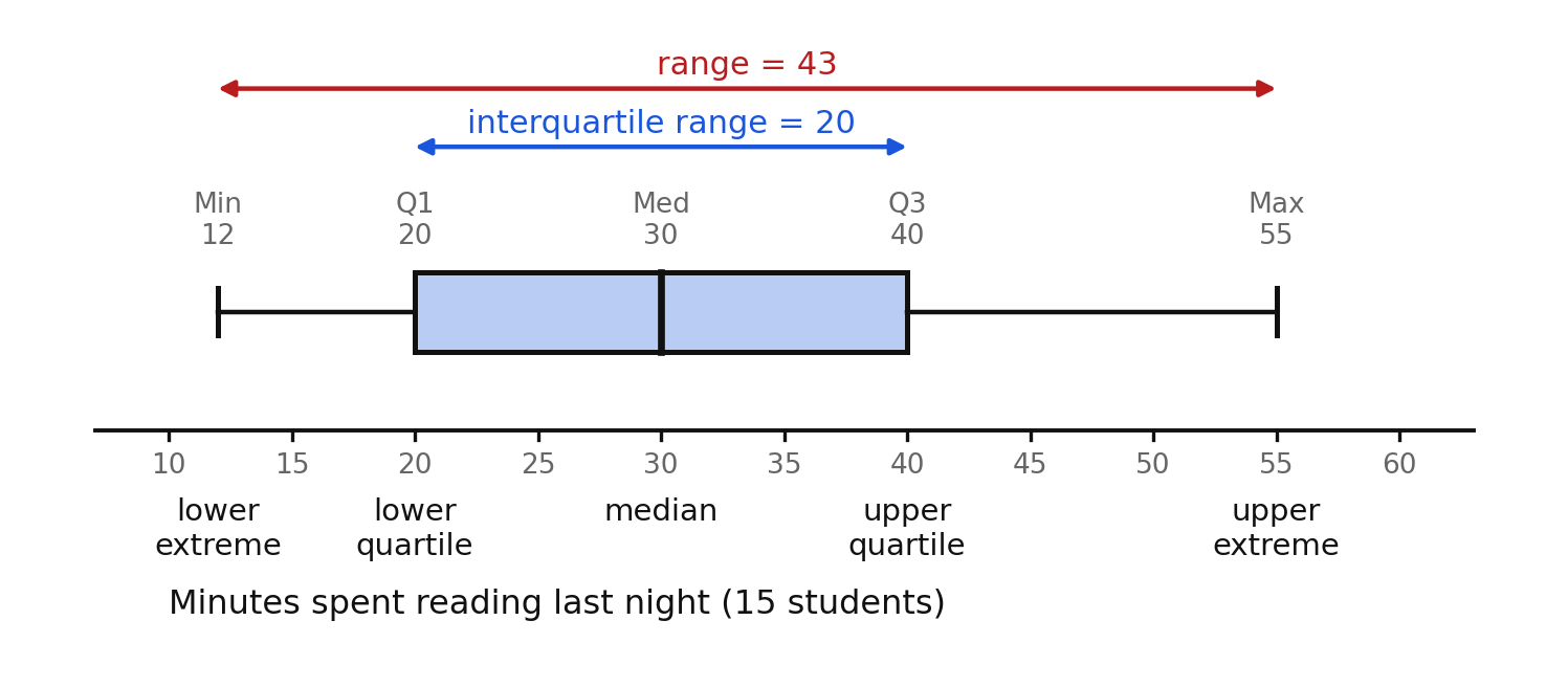 A labeled boxplot of fifteen reading times showing the five-number summary, range, and interquartile range