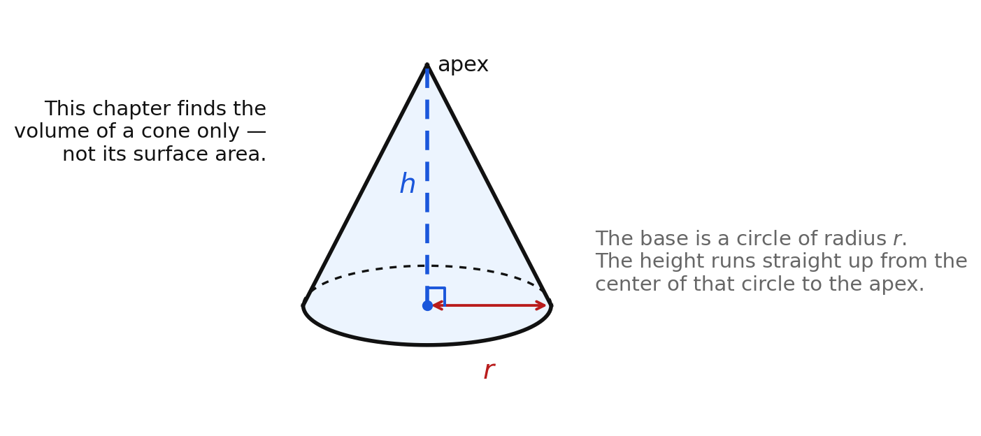 A cone with its apex, radius, and height labeled