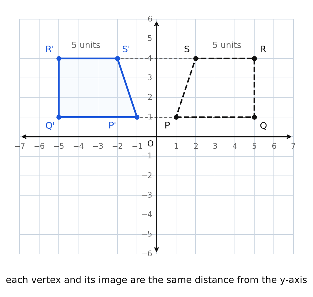 Quadrilateral PQRS with vertices at 1 comma 1, 5 comma 1, 5 comma 4, and 2 comma 4 shown dashed, and its reflection over the y-axis drawn solid, with the distance from R to the axis marked as 5 units on each side