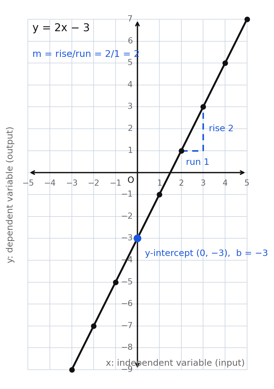 The line y equals 2x minus 3 with its y-intercept, slope triangle, and axis roles labeled