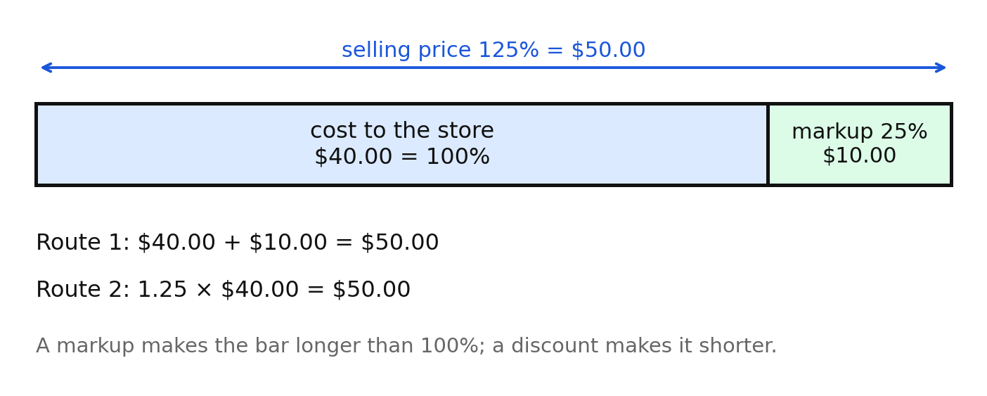 A bar model showing a 40 dollar cost with a 25 percent markup added to reach a 50 dollar selling price