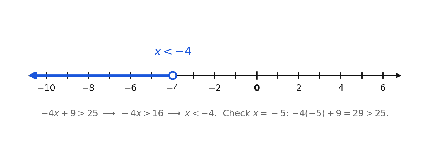 The solution set of negative 4x plus 9 greater than 25, an open circle at negative 4 shaded to the left