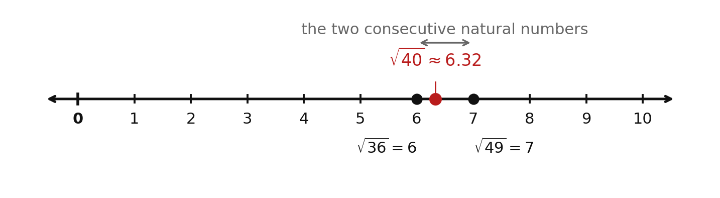 The square root of 40 plotted between 6 and 7 on a number line from 0 to 10