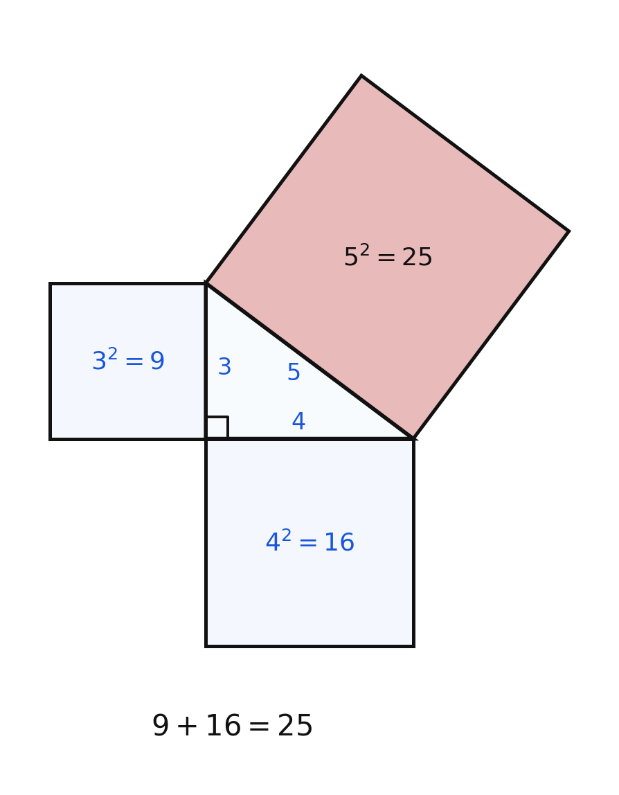 Squares built on the three sides of a 3-4-5 right triangle, with areas 9, 16, and 25
