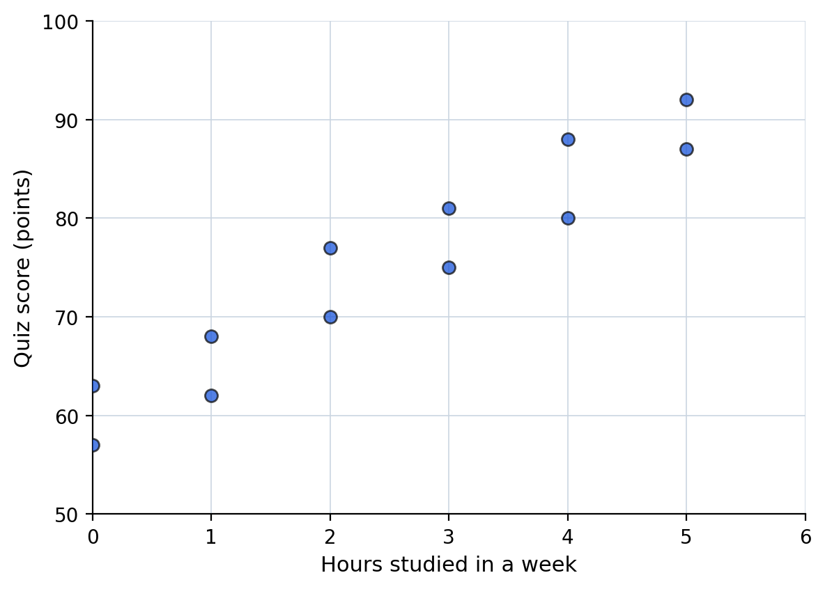 Scatterplot of quiz score against hours studied for twelve students