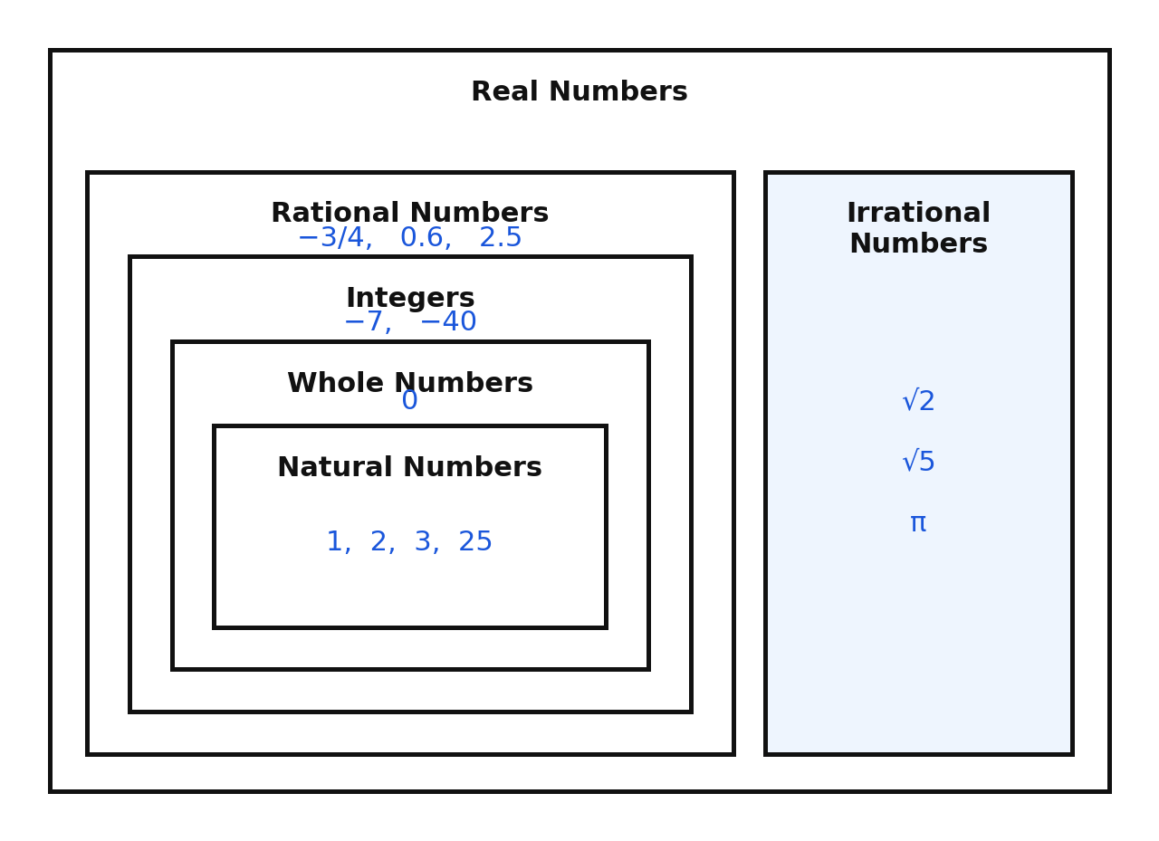 The subset diagram with example numbers placed in each region