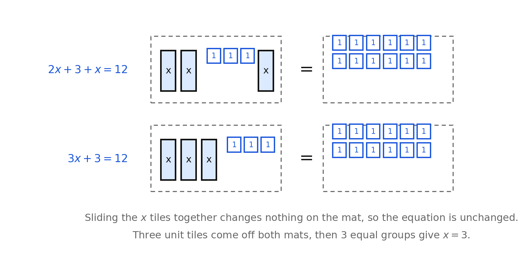 Algebra tiles showing 2x + 3 + x = 12 rearranged as 3x + 3 = 12