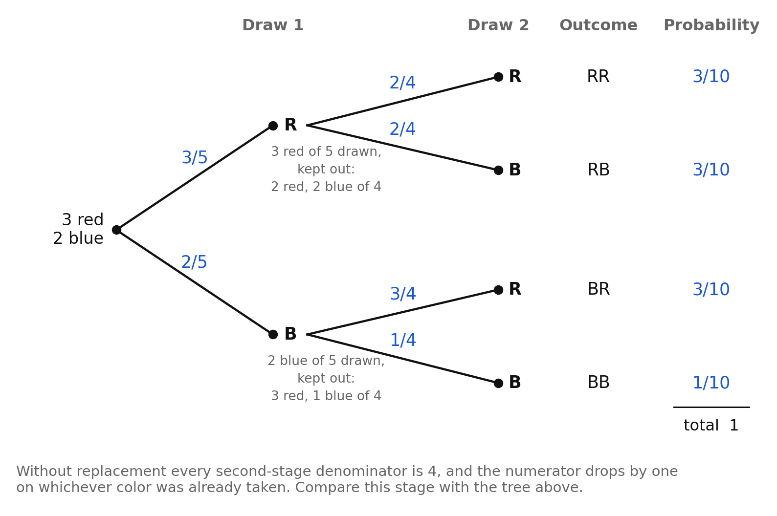 A tree diagram for two draws without replacement from a bag of three red and two blue marbles, with every second-stage denominator equal to four