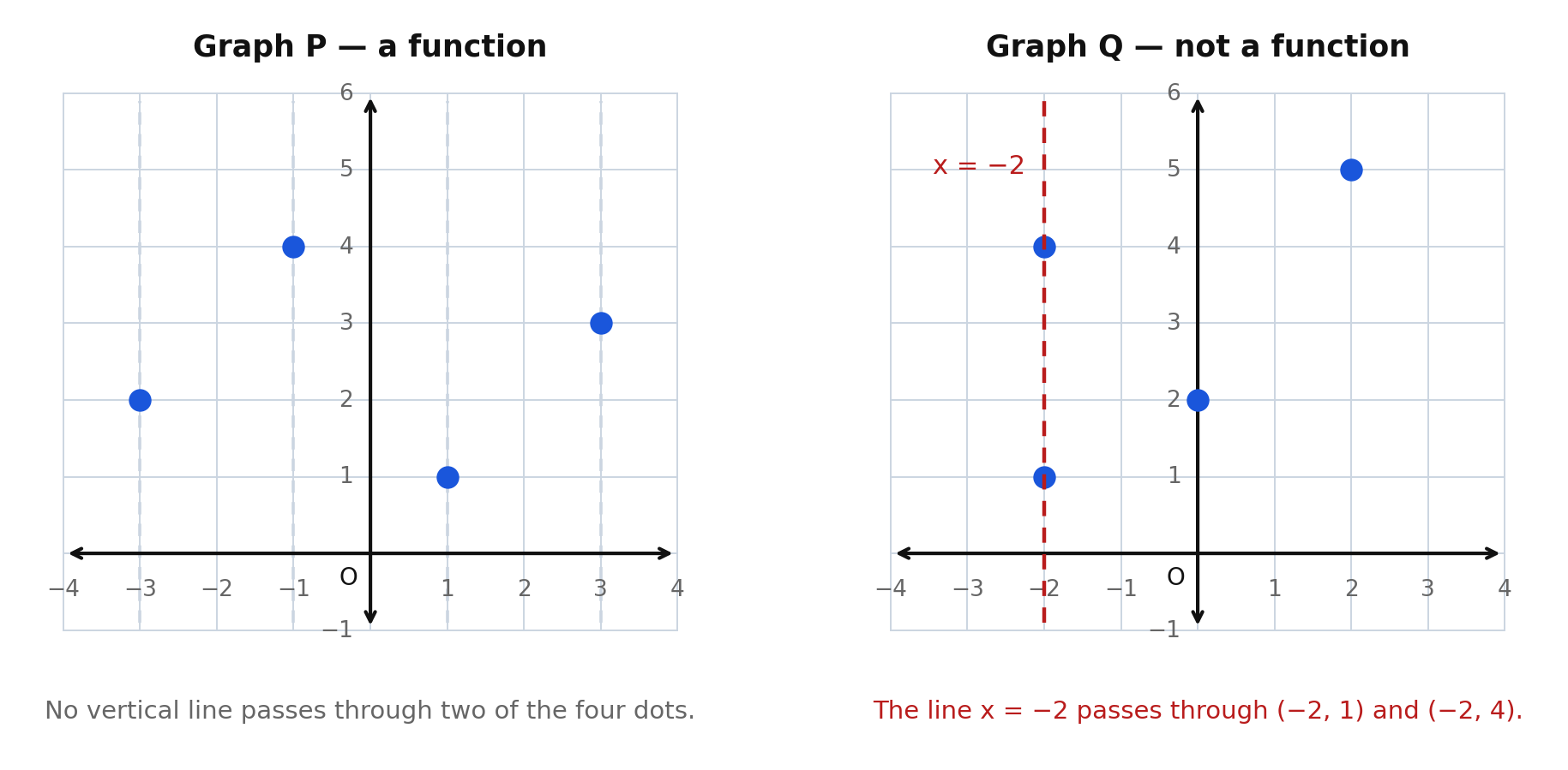 Two graphs of discrete points, one a function and one not, with the vertical line test applied