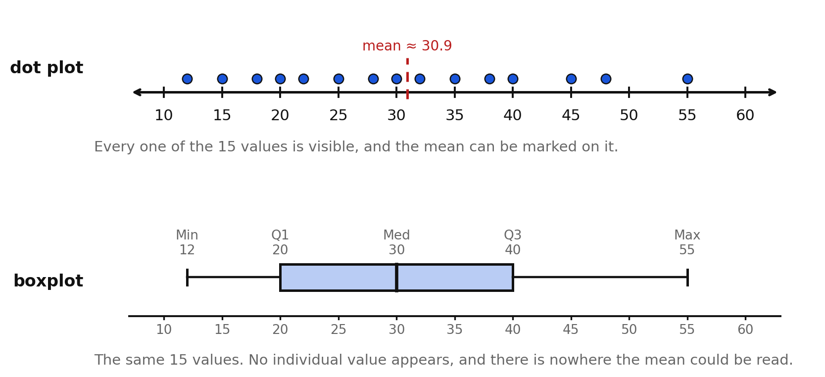 The same fifteen values as a dot plot with the mean marked, and as a boxplot
