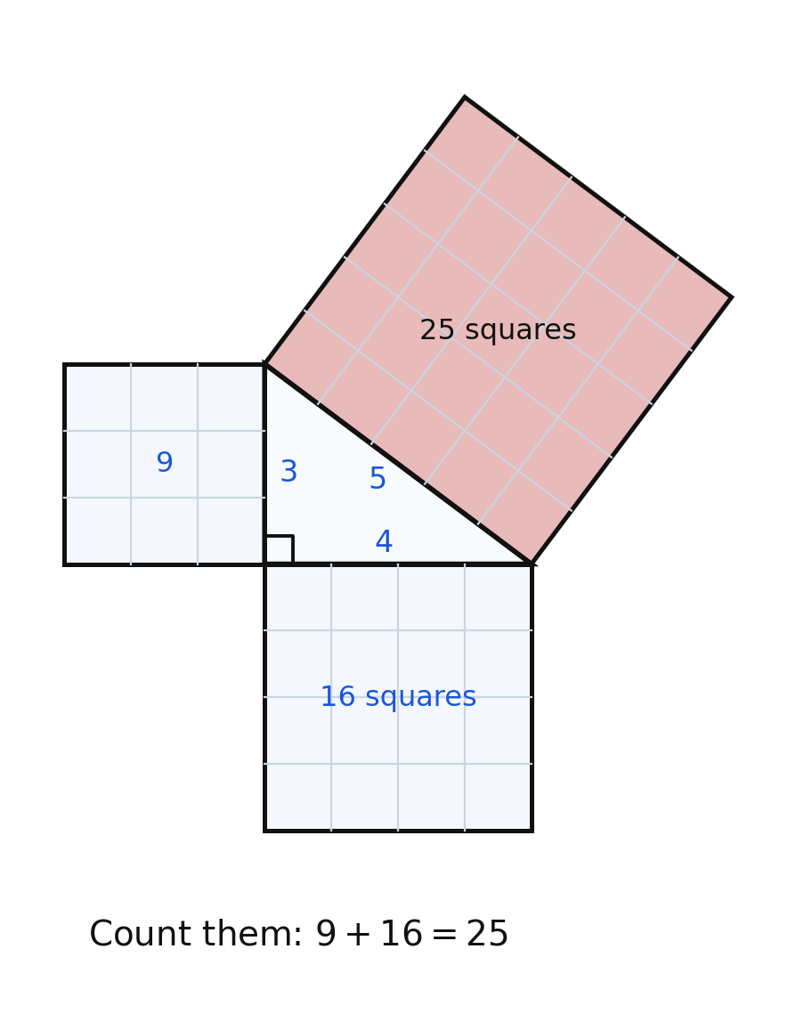 The same three squares divided into unit squares, showing 9 squares plus 16 squares filling 25 squares