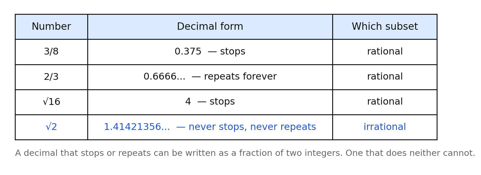 Table of decimal forms, showing which stop, which repeat, and which do neither