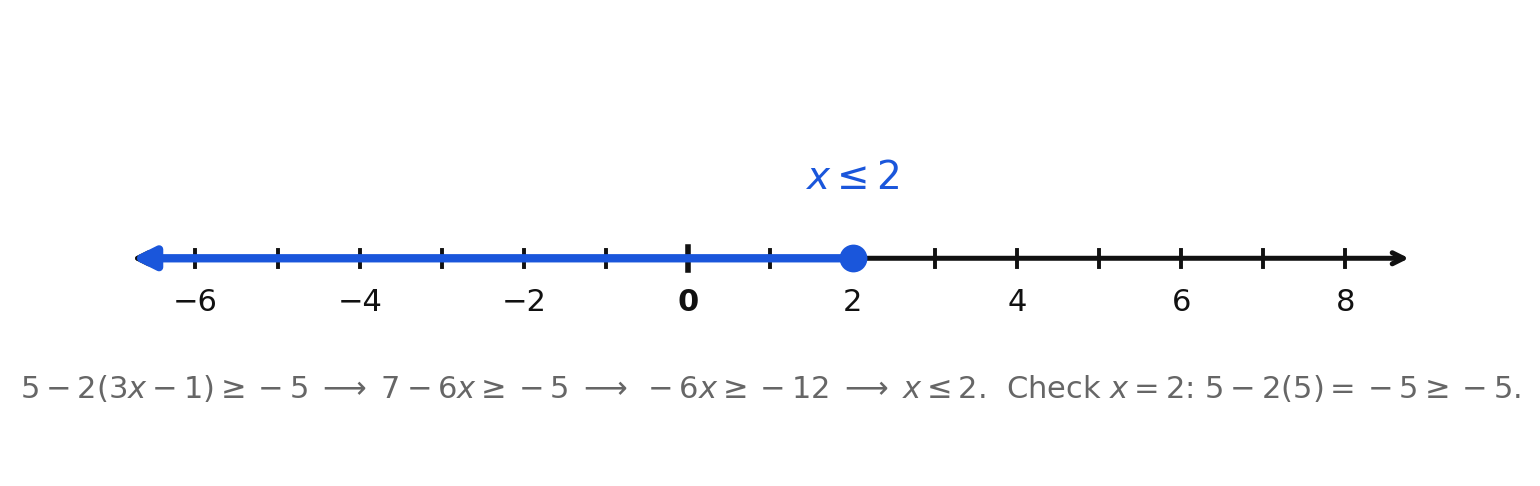 The solution set of 5 minus 2 times the quantity 3x minus 1 greater than or equal to negative 5, a closed circle at 2 shaded to the left