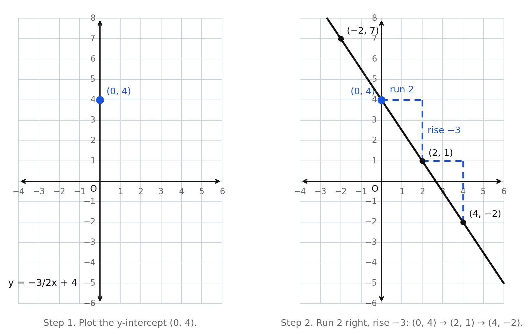 Graphing y equals negative three halves x plus 4 in two steps