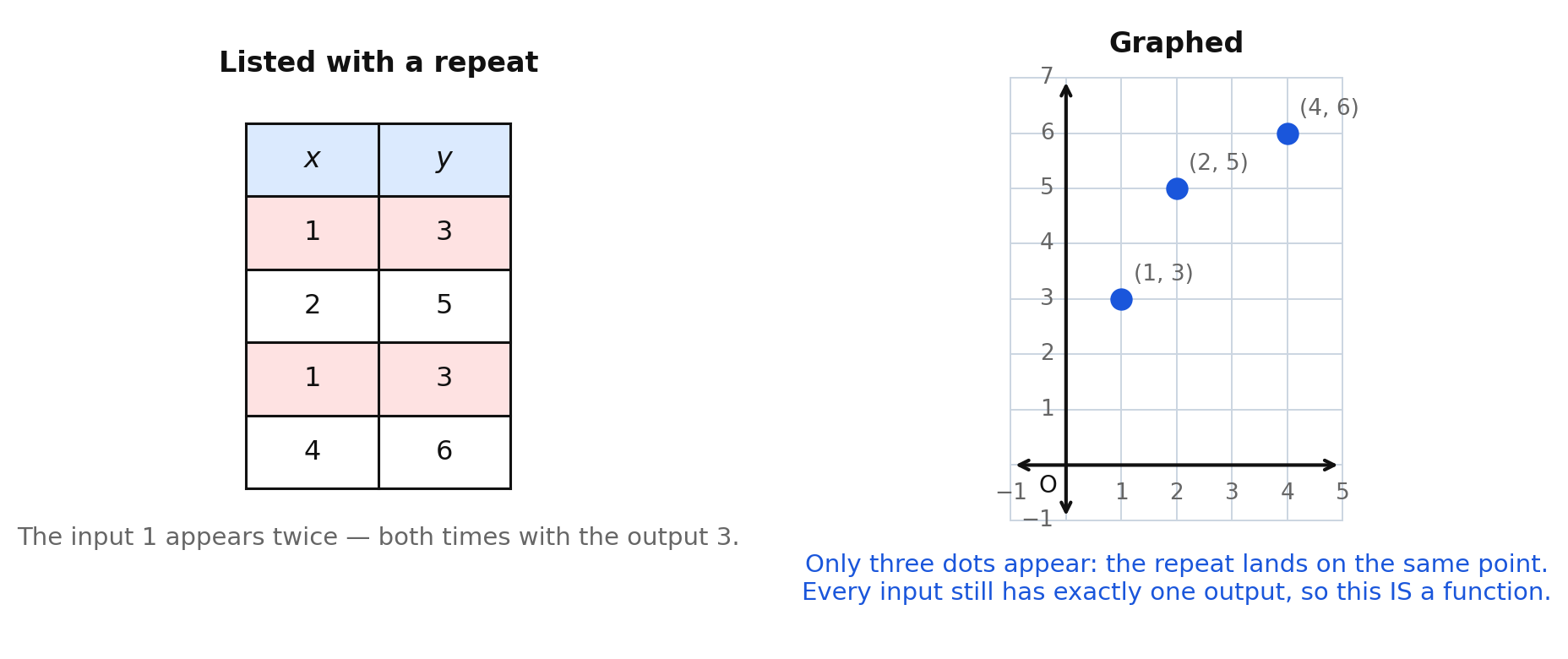 A table with a repeated identical row and its graph, showing that the repeat lands on the same point