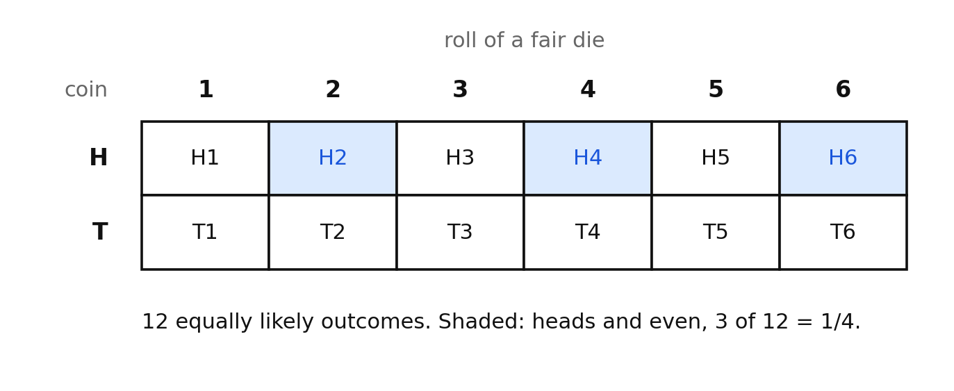 A table of the twelve outcomes from one coin flip and one die roll, with the three heads-and-even outcomes shaded