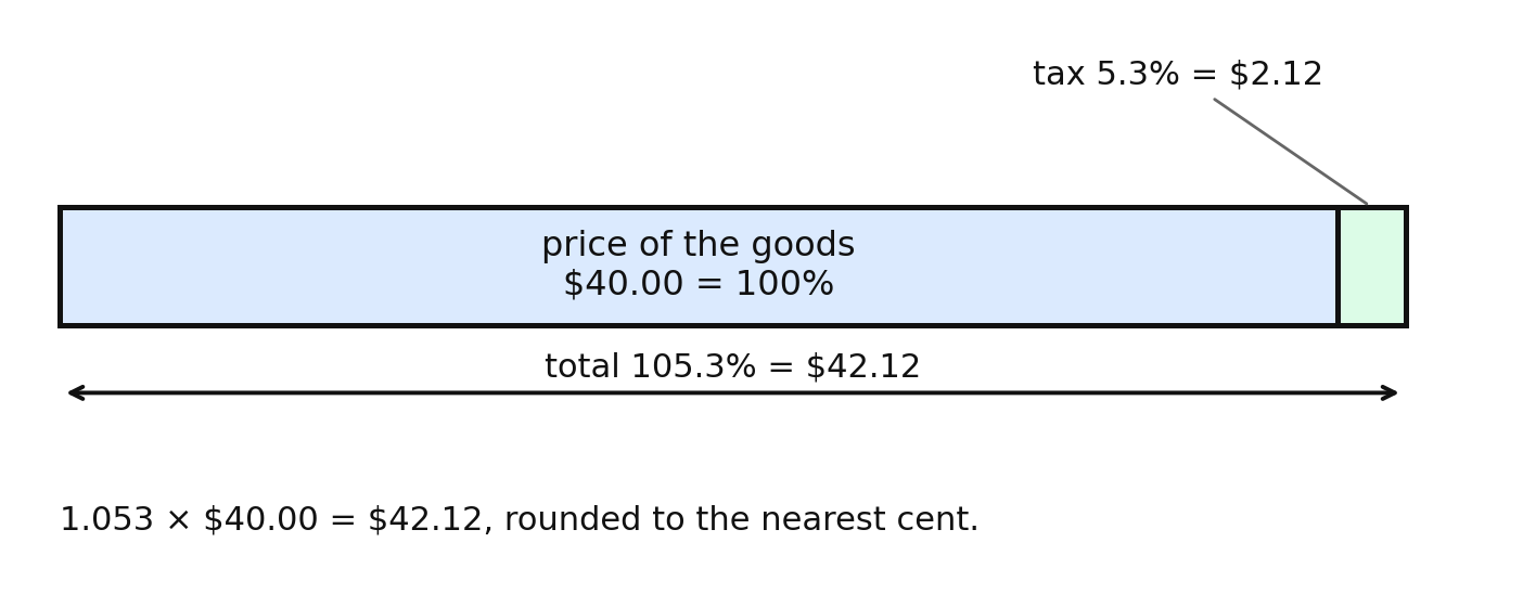 A bar model showing 40 dollars of goods plus 5.3 percent tax of 2 dollars 12 cents giving a total of 42 dollars 12 cents