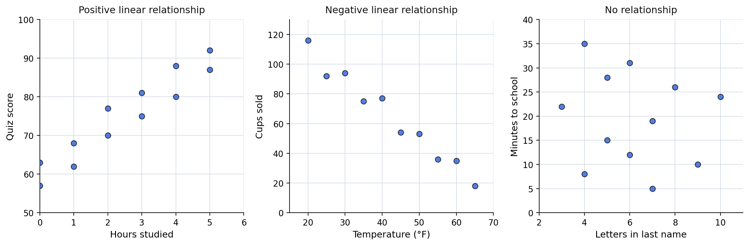 Three scatterplots side by side showing a positive linear relationship, a negative linear relationship, and no relationship