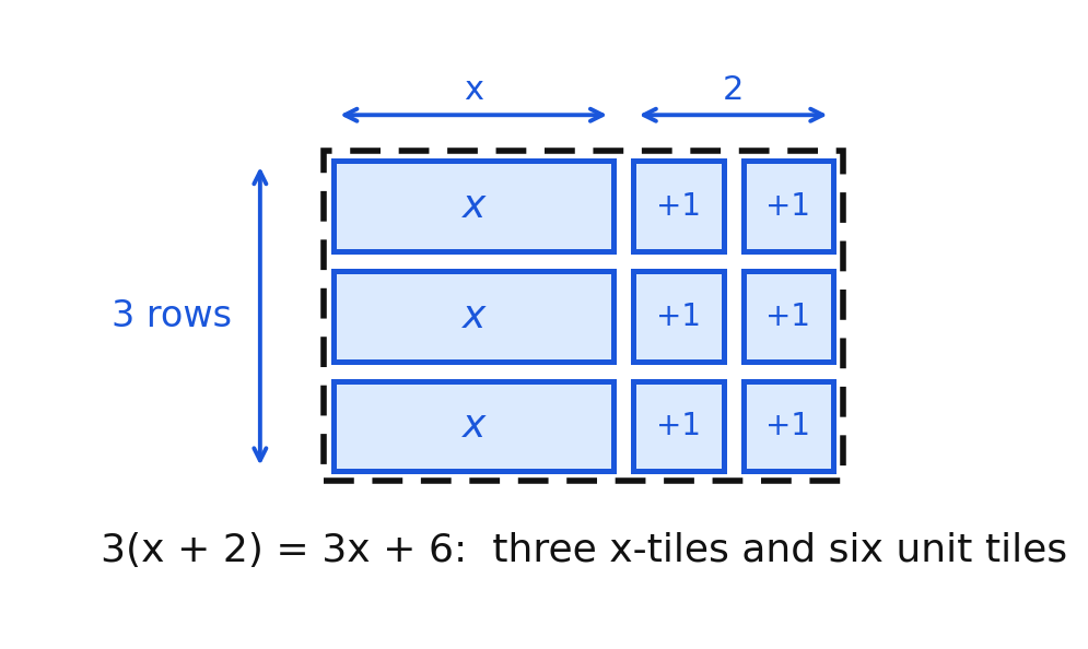 Three rows of one x-tile and two unit tiles, showing 3 times x plus 2 equals 3x plus 6
