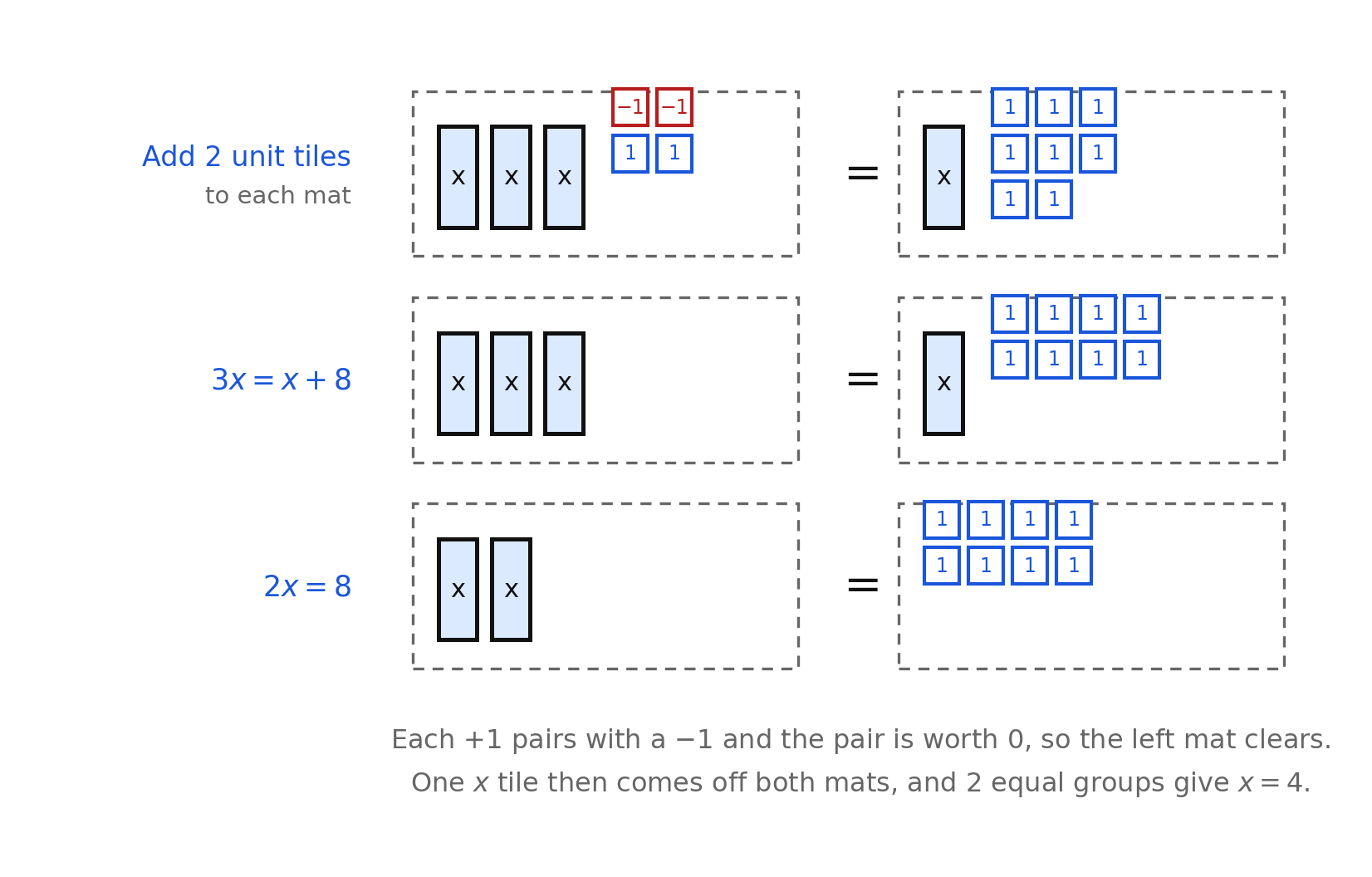 Algebra tiles solving 3x - 2 = x + 6 with zero pairs