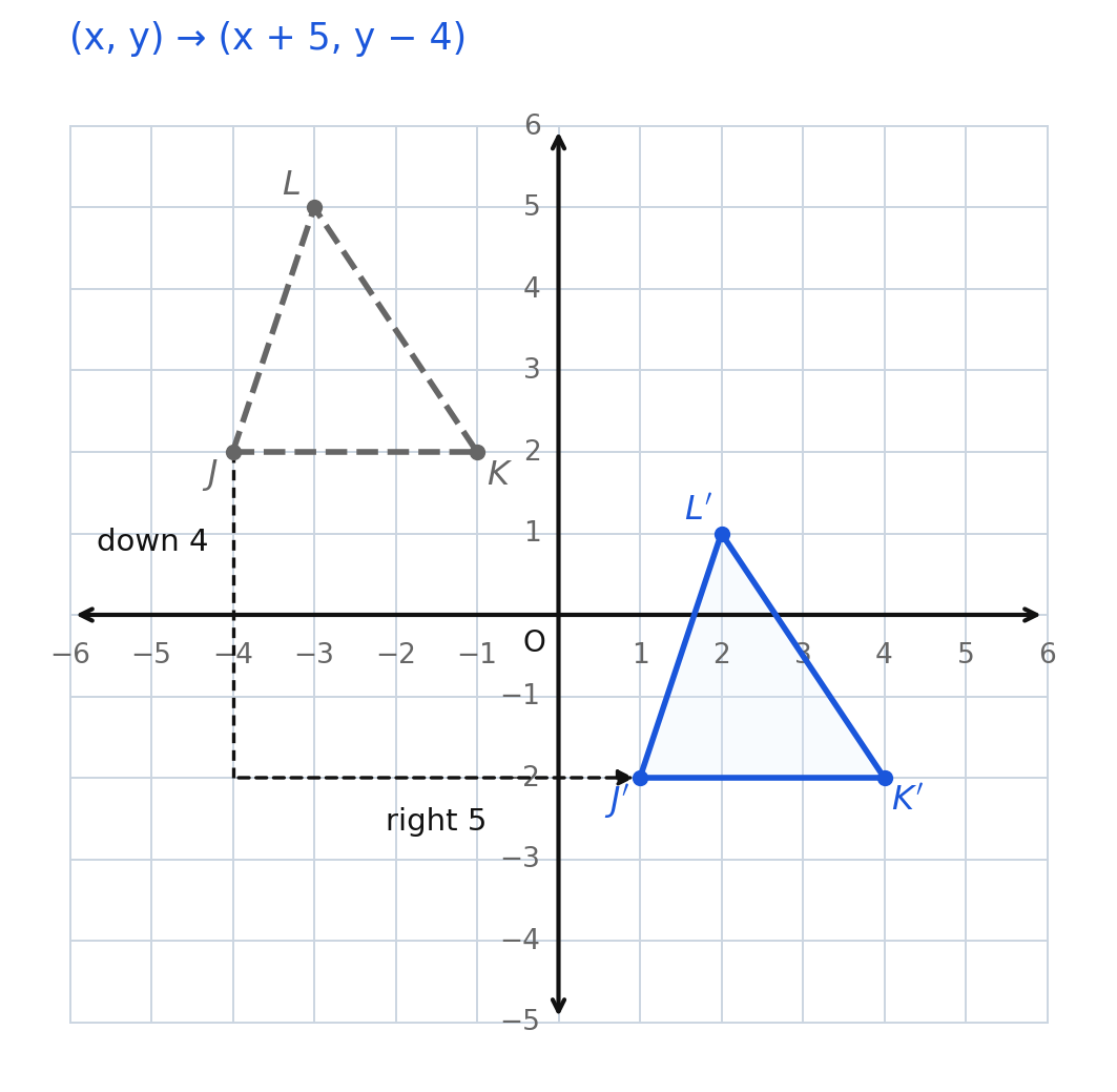 Dashed triangle JKL at negative 4 comma 2, negative 1 comma 2, and negative 3 comma 5, its solid image at 1 comma negative 2, 4 comma negative 2, and 2 comma 1, and a dashed staircase from J down 4 and right 5 to J prime