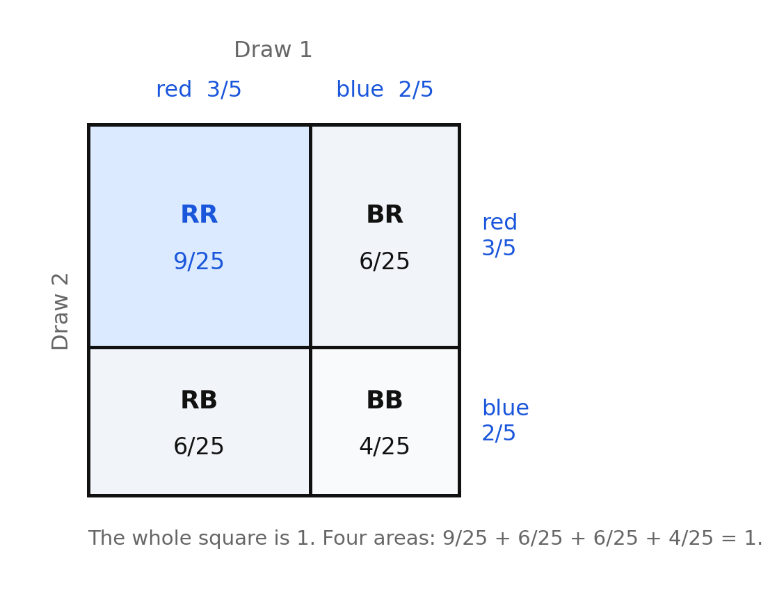 An area model of a unit square cut three-fifths and two-fifths in both directions, giving four regions of 9/25, 6/25, 6/25, and 4/25